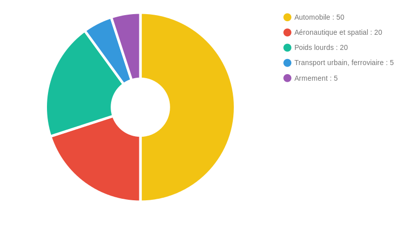 CA groupe par secteur d'activité